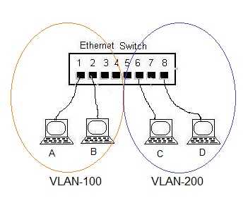 VLAN