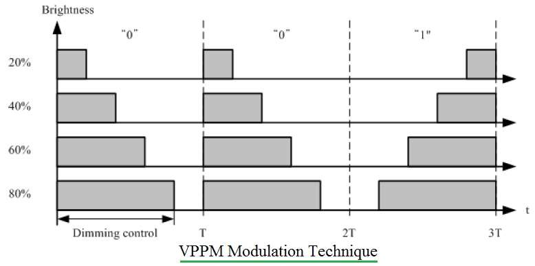 VPPM调制技术