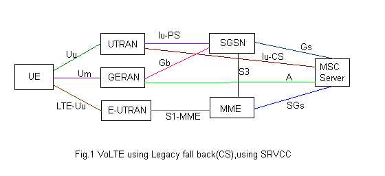 VoLTE采用CSFB,SRVCC