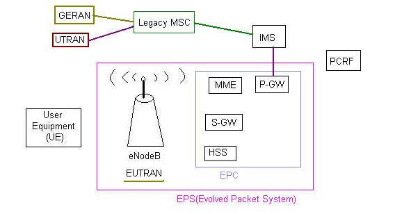 VoLTE通过IMS使用VOIP