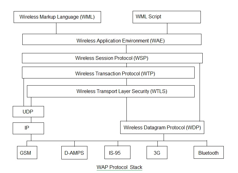WAP协议栈