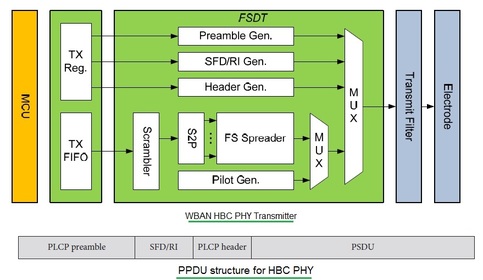 HBC wban phy