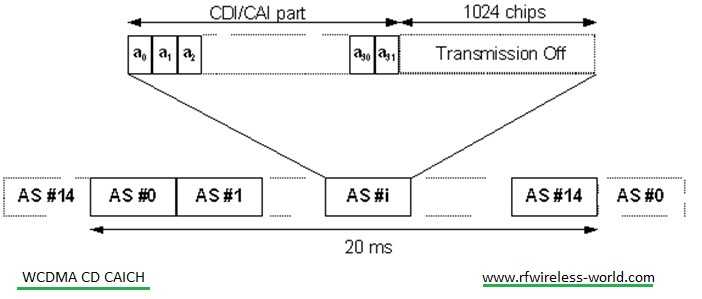 WCDMA CD-CAICH