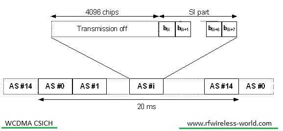 WCDMA CSICH