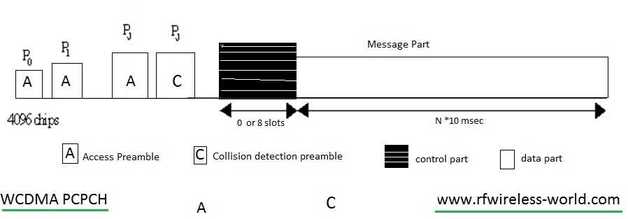 WCDMA PCPCH