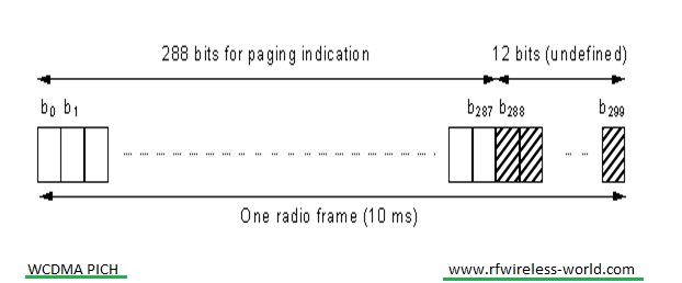 WCDMA PICH
