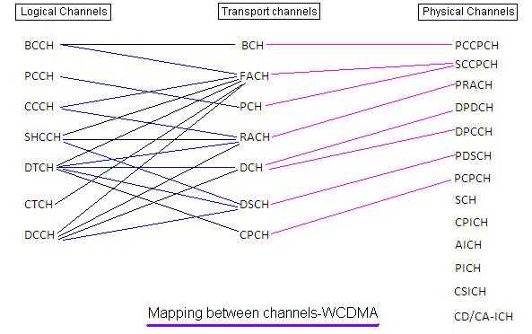 WCDMA逻辑通道传输通道物理信道的映射