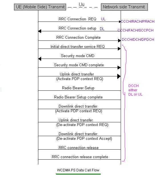 WCDMA分组交换数据调用流