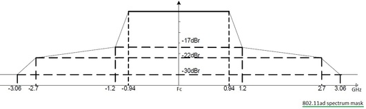 WLAN 802.11频谱掩码