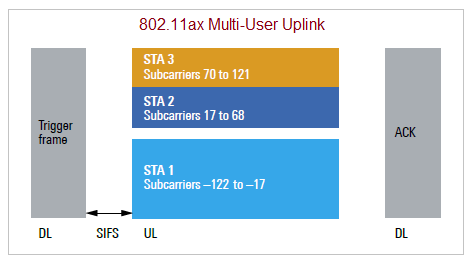 802.11 WLAN ax多用户上行