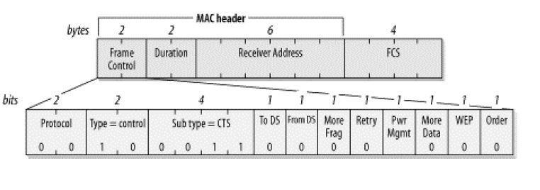 WLAN CTS帧