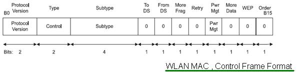 无线局域网MAC控制框架