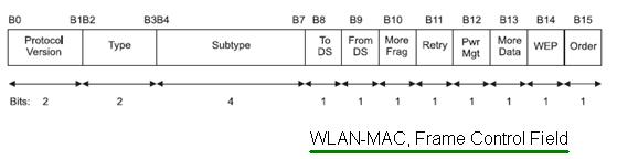 无线局域网MAC帧控制领域