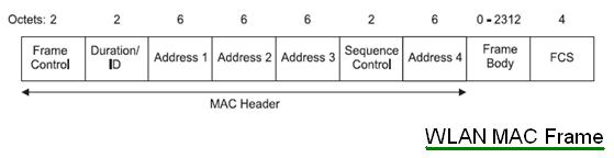 无线局域网MAC帧