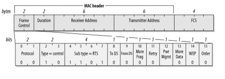 WLAN RTS框架