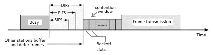 Wlan sifs pifs difs eifs