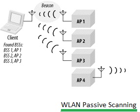 WLAN无源扫描