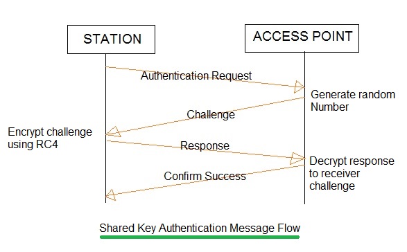 WLAN安全算法的消息流