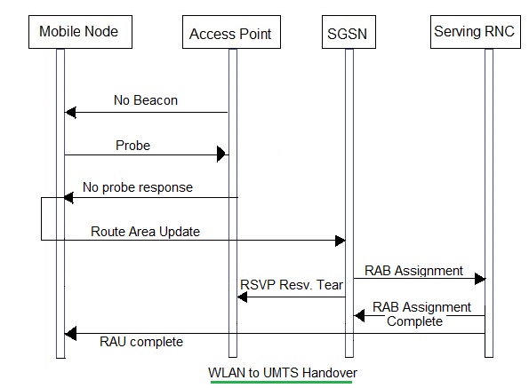 WLAN, UMTS交接