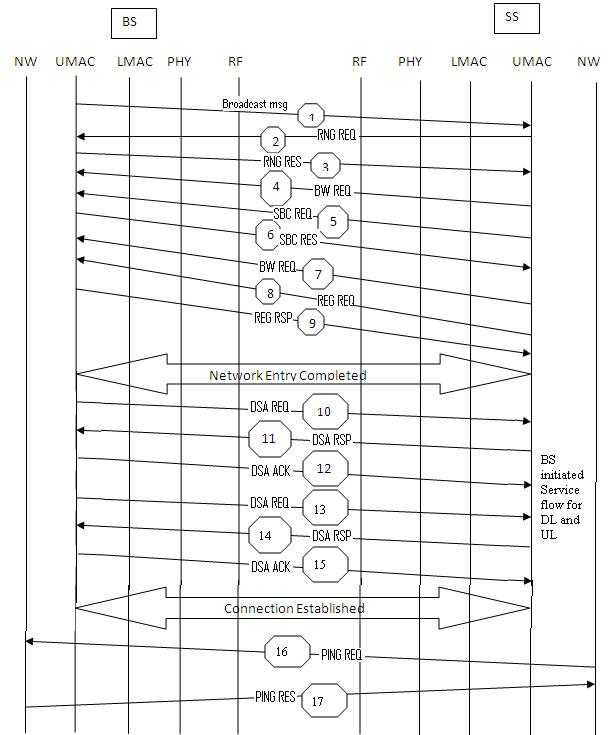 WiMAX MAC层的消息