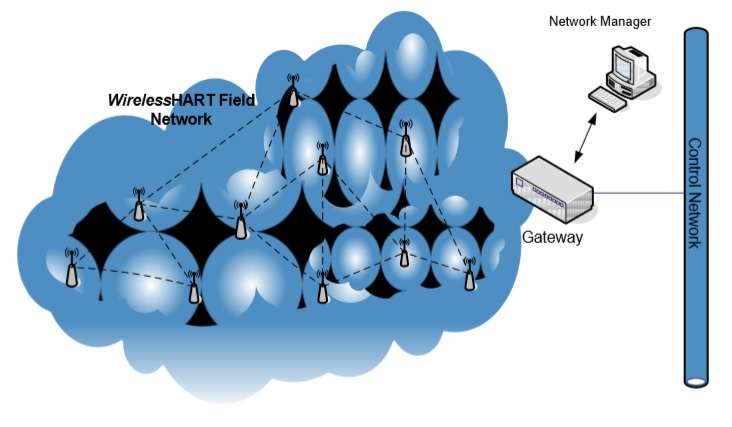 WirelessHART网络体系结构