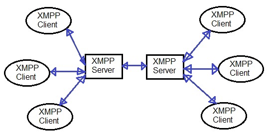 XMPP客户机vs XMPP服务器