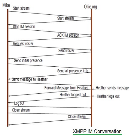 XMPP IM交谈