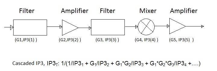 级联IP3方程