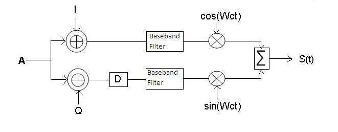 Cdma教程图3