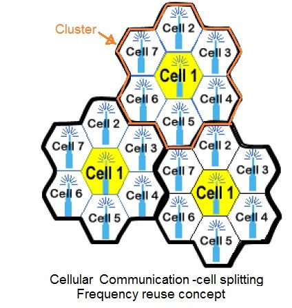 蜂窝通信教程,频率复用