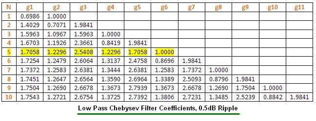 切比塞夫低通滤波器系数0.5dB纹波