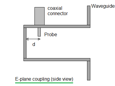 同轴电缆过渡波导E面耦合