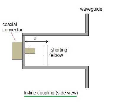 同轴电缆在线耦合波导过渡
