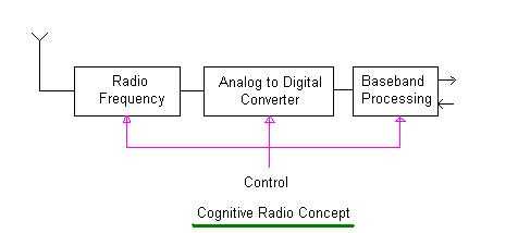 认知无线电的概念基础
