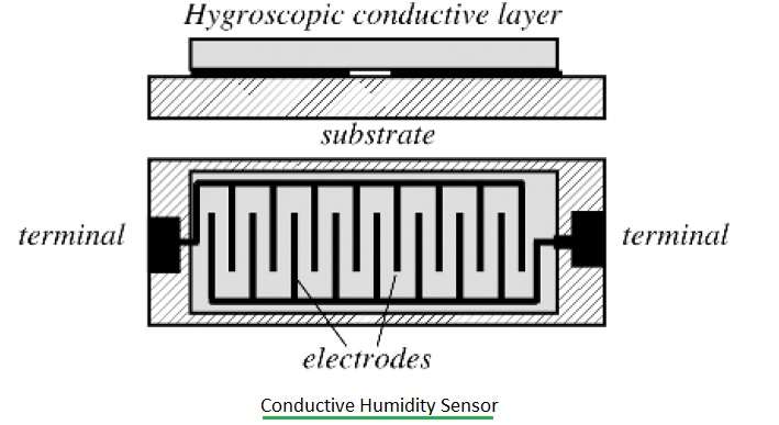 导电湿度传感器