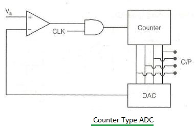 计数式ADC