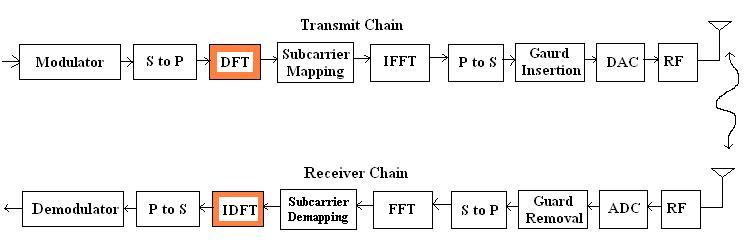 SC-FDMA vs OFDM, SC-FDMA与OFDM的区别