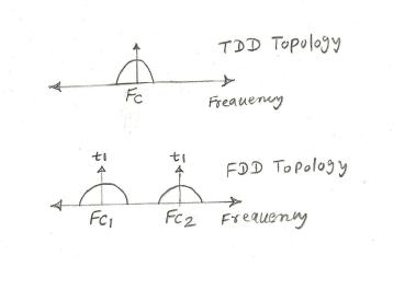 TDD和FDD