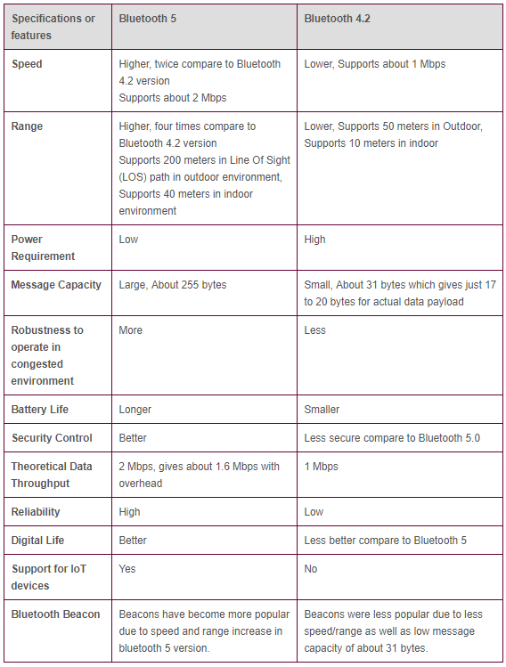 蓝牙5和蓝牙4.2的区别