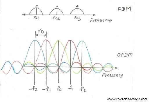 FDM对OFDM, FDM和OFDM的区别