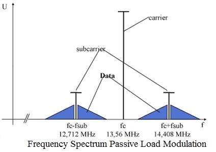 频谱无源负载调制