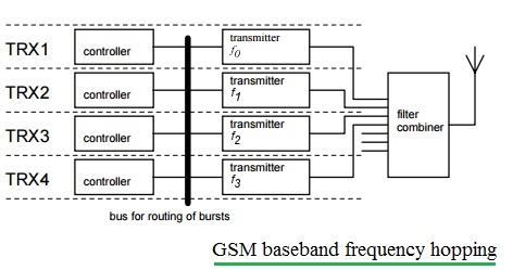 gsm基带跳频