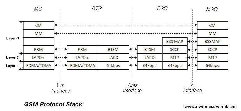 gsm协议栈