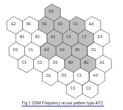 gsm无线电频率规划