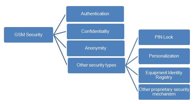 gsm安全