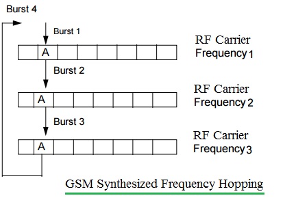 GSM合成跳频