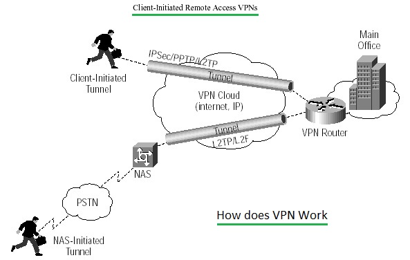 VPN是如何工作的