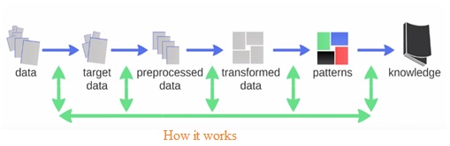 数据挖掘是如何工作的呢