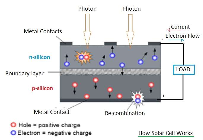 太阳能电池,太阳能电池的工作原理