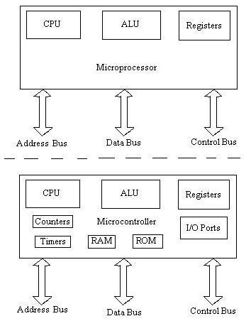 microcontroller versus microprocessor